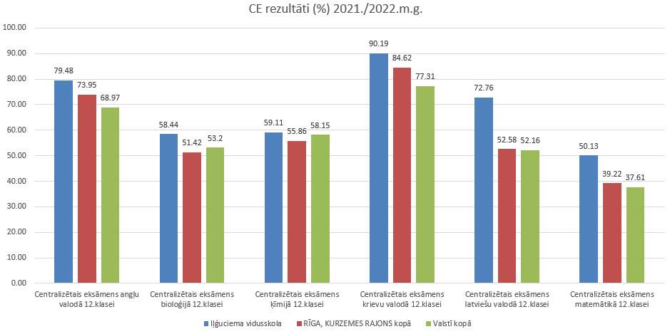 CE rezultāti salīdzinājumā ar Rīgas Kurzemes rajona un valsts skolām